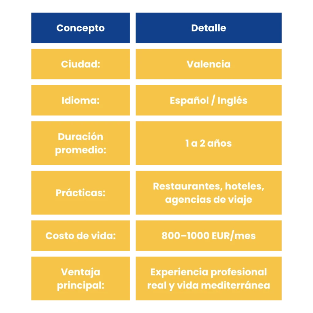 Estudiar Turismo en Valencia | Prácticas Reales en España