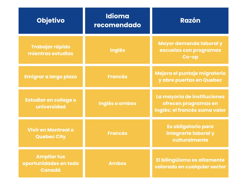 Estudiar inglés o francés en Canadá: cuál idioma te conviene más según tus metas