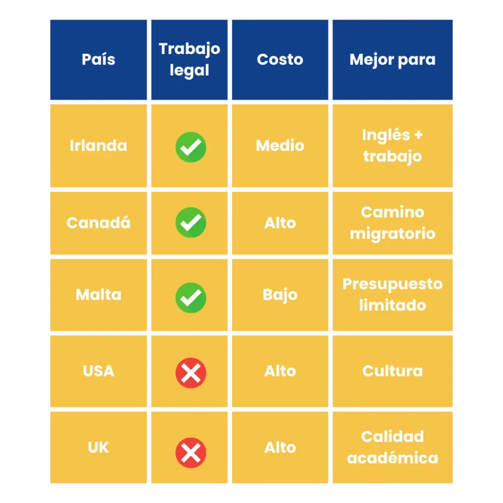 Estudiar inglés en Irlanda: Guía completa para latinos