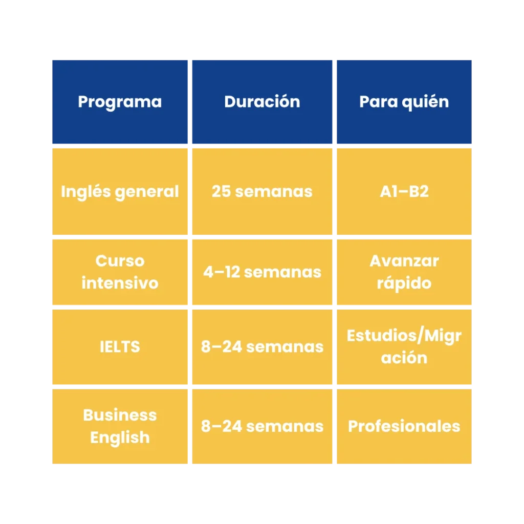 Estudiar inglés en Irlanda: Guía completa para latinos