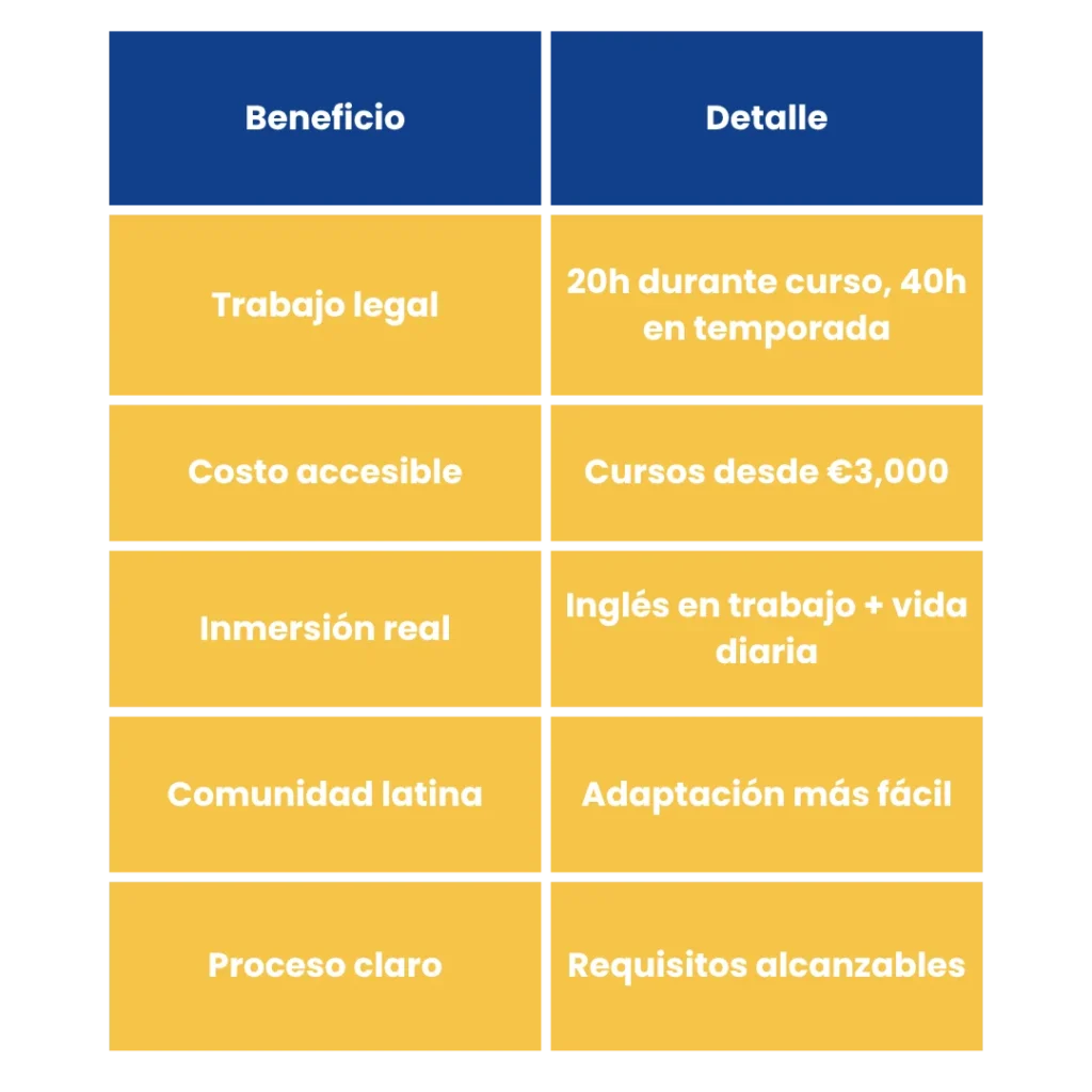 Estudiar inglés en Irlanda: Guía completa para latinos